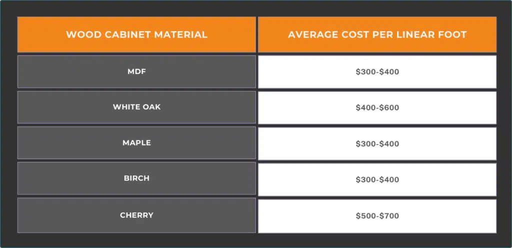 average cost of materials per linear foot for custom cabinets