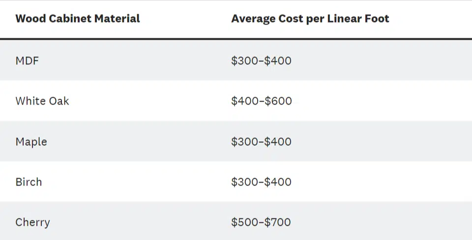 average cost of materials per linear foot for custom cabinets